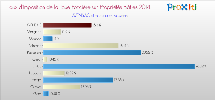 Taux d'imposition de la taxe foncière sur le bati 2014 pour AVENSAC et les communes proches Comparaison des taux d'imposition de la taxe foncière sur le bati 2014 pour AVENSAC et les communes voisines