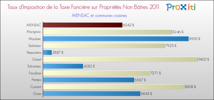 Taux d'imposition de la taxe foncière sur les immeubles et terrains non batis 2011 pour AVENSAC et les communes proches Comparaison des taux d'imposition de la taxe foncière sur les immeubles et terrains non batis 2011 pour AVENSAC et les communes voisines
