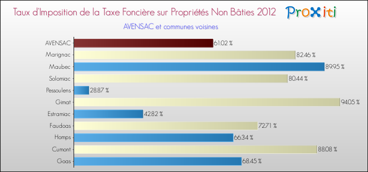 Taux d'imposition de la taxe foncière sur les immeubles et terrains non batis 2012 pour AVENSAC et les communes proches Comparaison des taux d'imposition de la taxe foncière sur les immeubles et terrains non batis 2012 pour AVENSAC et les communes voisines