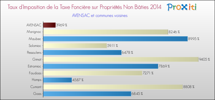 Taux d'imposition de la taxe foncière sur les immeubles et terrains non batis 2014 pour AVENSAC et les communes proches Comparaison des taux d'imposition de la taxe foncière sur les immeubles et terrains non batis 2014 pour AVENSAC et les communes voisines