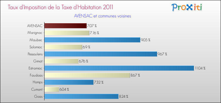 Taux d'imposition de la taxe d'habitation 2011 pour AVENSAC et les communes proches Comparaison des taux d'imposition de la taxe d'habitation 2011 pour AVENSAC et les communes voisines