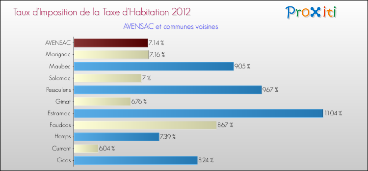 Taux d'imposition de la taxe d'habitation 2012 pour AVENSAC et les communes proches Comparaison des taux d'imposition de la taxe d'habitation 2012 pour AVENSAC et les communes voisines