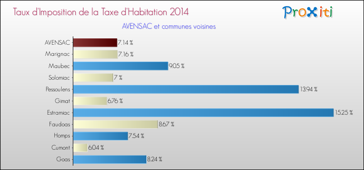 Taux d'imposition de la taxe d'habitation 2014 pour AVENSAC et les communes proches Comparaison des taux d'imposition de la taxe d'habitation 2014 pour AVENSAC et les communes voisines