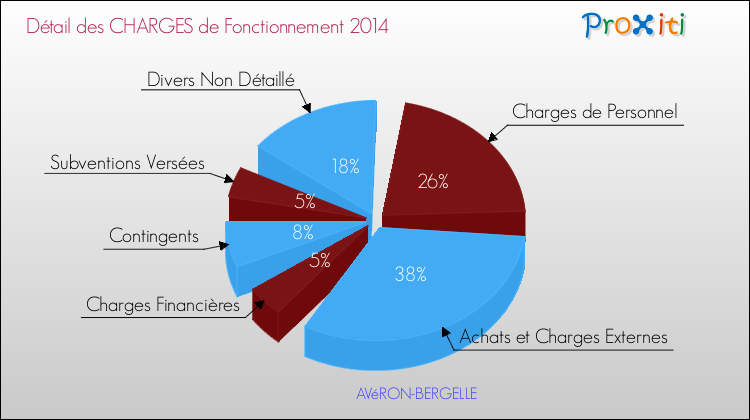 Décomposition des Charges de Fonctionnement 2014 de la commune de AVéRON-BERGELLE Charges de Fonctionnement 2014 pour la commune de AVéRON-BERGELLE