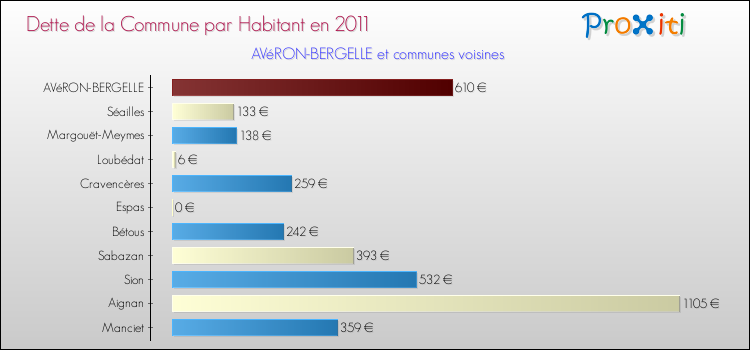Dette par habitant de la commune en 2011 pour AVéRON-BERGELLE et les communes proches Comparaison de la dette par habitant de la commune en 2011 pour AVéRON-BERGELLE et les communes voisines