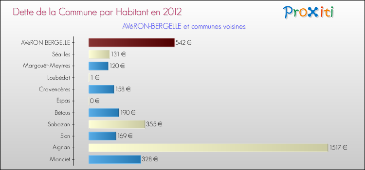 Dette par habitant de la commune en 2012 pour AVéRON-BERGELLE et les communes proches Comparaison de la dette par habitant de la commune en 2012 pour AVéRON-BERGELLE et les communes voisines