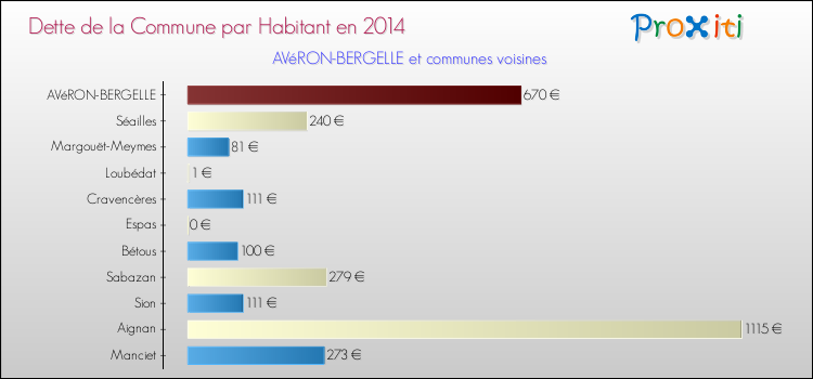 Dette par habitant de la commune en 2014 pour AVéRON-BERGELLE et les communes proches Comparaison de la dette par habitant de la commune en 2014 pour AVéRON-BERGELLE et les communes voisines