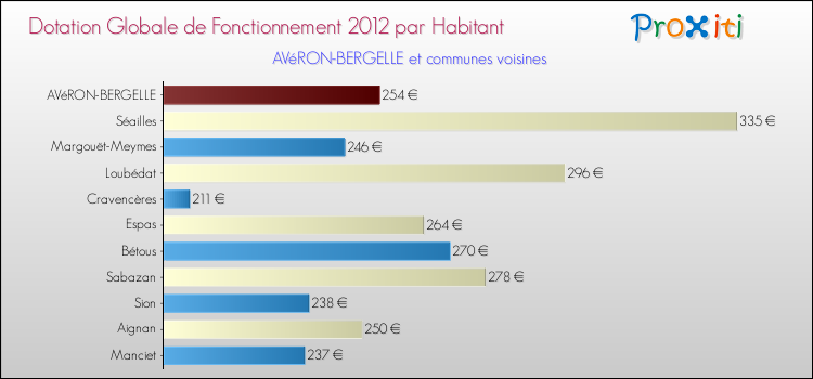 Montant des dotations globales de fonctionnement DGF par Habitant pour AVéRON-BERGELLE et les communes proches Comparaison des des dotations globales de fonctionnement DGF par habitant pour AVéRON-BERGELLE et les communes voisines