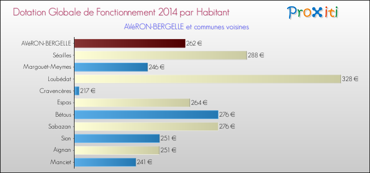 Montant des dotations globales de fonctionnement DGF par Habitant pour AVéRON-BERGELLE et les communes proches en 2014. Comparaison des des dotations globales de fonctionnement DGF par habitant pour AVéRON-BERGELLE et les communes voisines en 2014.