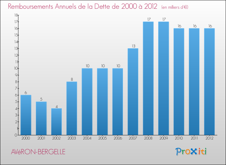 Evolution de l'annuité de la dette pour la commune de AVéRON-BERGELLE de 2000 à 2012 Annuités de la dette pour AVéRON-BERGELLE de 2000 à 2012