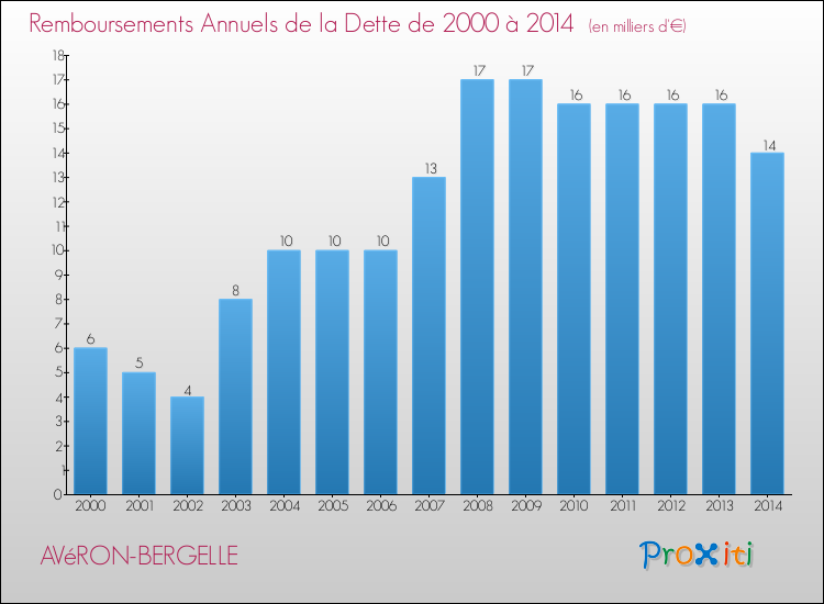 Evolution de l'annuité de la dette pour la commune de AVéRON-BERGELLE de 2000 à 2014 Annuités de la dette pour AVéRON-BERGELLE de 2000 à 2014