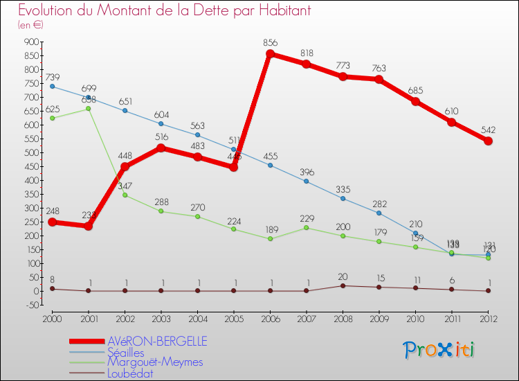 Evolution de la dette par habitant pour la commune de AVéRON-BERGELLE et les communes proches de 2000 à 2012 Comparaison de la dette par habitant pour AVéRON-BERGELLE et les communes voisines de 2000 à 2012