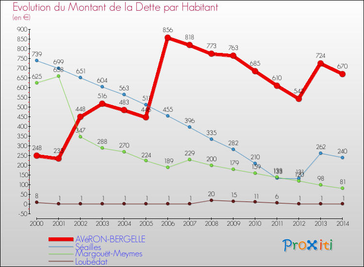 Evolution de la dette par habitant pour la commune de AVéRON-BERGELLE et les communes proches de 2000 à 2014 Comparaison de la dette par habitant pour AVéRON-BERGELLE et les communes voisines de 2000 à 2014