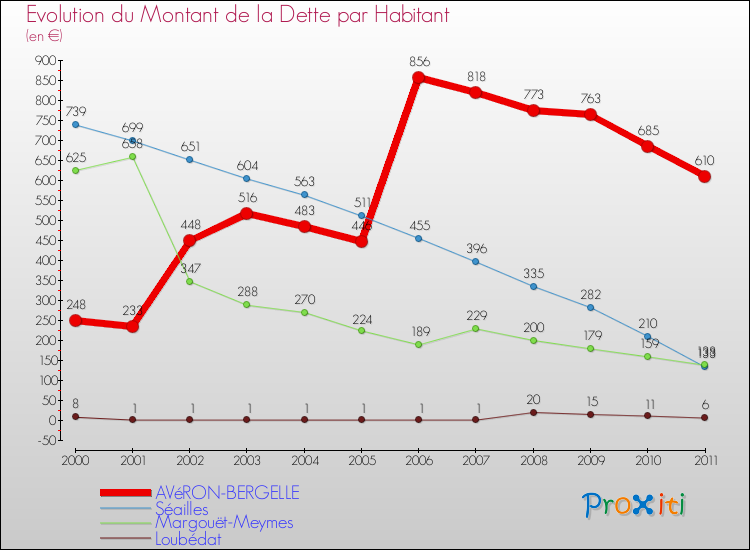 Evolution de la dette par habitant pour la commune de AVéRON-BERGELLE et les communes proches Comparaison de la dette par habitant pour AVéRON-BERGELLE et les communes voisines