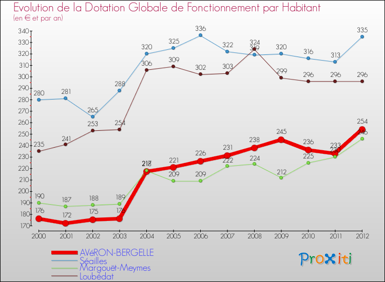 Evolution et montant de la dotation globale de fonctionnement par Habitant pour AVéRON-BERGELLE et les communes proches Comparaison des dotations globales de fonctionnement par habitant pour AVéRON-BERGELLE et les communes voisines