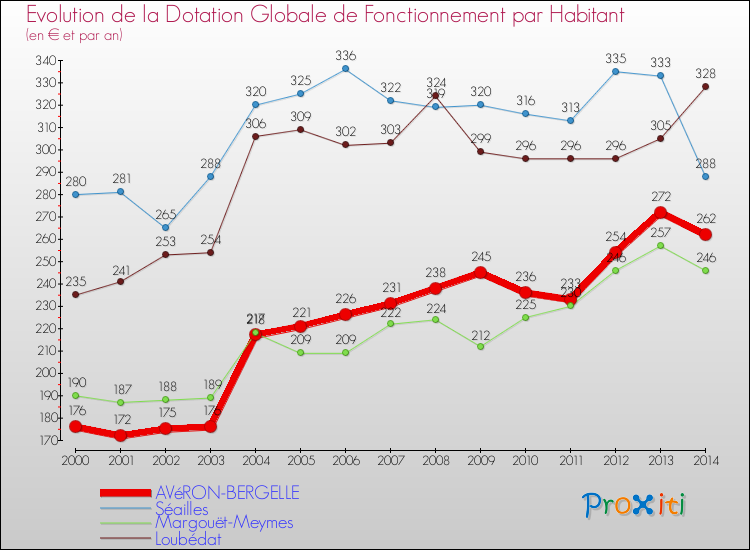 Evolution et montant de la dotation globale de fonctionnement par Habitant pour AVéRON-BERGELLE et les communes proches de 2000 à 2014. Comparaison des dotations globales de fonctionnement par habitant pour AVéRON-BERGELLE et les communes voisines de 2000 à 2014.