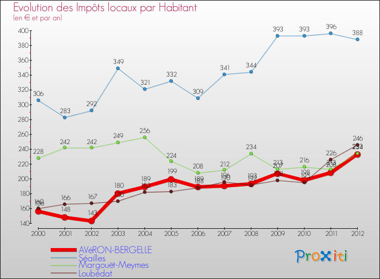 Evolution et montant des impôts locaux par Habitant pour AVéRON-BERGELLE et les communes proches Comparaison des impôts locaux par habitant pour AVéRON-BERGELLE et les communes voisines