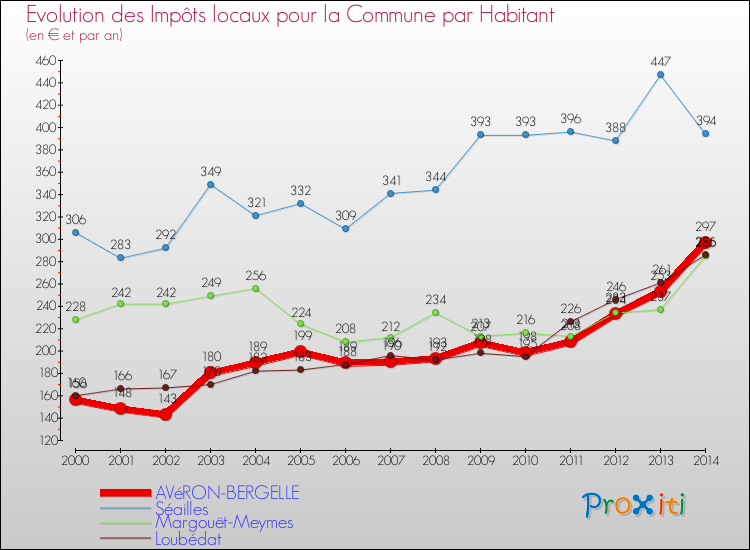 Evolution et montant des impôts locaux par Habitant pour AVéRON-BERGELLE et les communes proches de 2000 à 2014 Comparaison des impôts locaux par habitant pour AVéRON-BERGELLE et les communes voisines de 2000 à 2014
