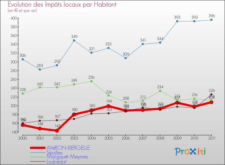 Evolution et montant des impôts locaux par Habitant pour AVéRON-BERGELLE et les communes proches Comparaison des impôts locaux par habitant pour AVéRON-BERGELLE et les communes voisines
