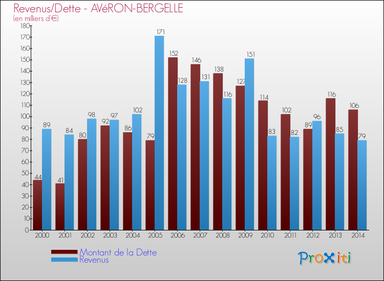 Evolution comparée de la dette et des revenus pour la commune de AVéRON-BERGELLE de 2000 à 2014 Comparaison de la dette et des revenus pour AVéRON-BERGELLE de 2000 à 2014