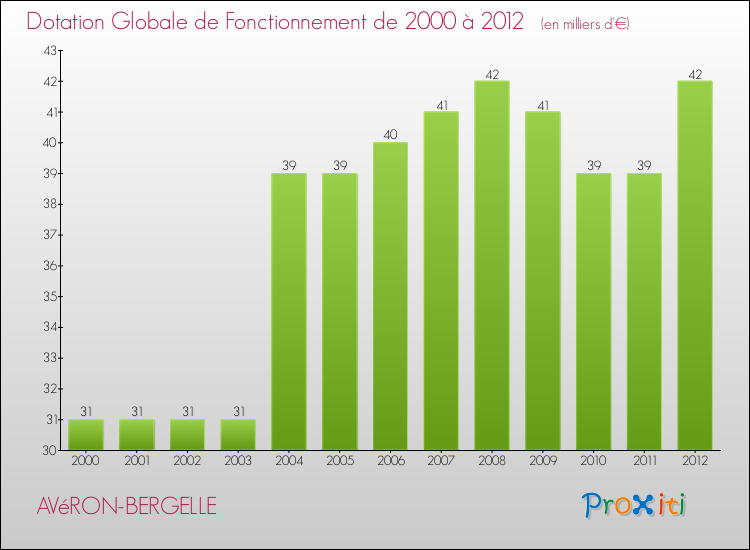 Evolution du montant de la Dotation Globale de Fonctionnement pour la commune de AVéRON-BERGELLE de 2000 à 2012 Evolution du montant de la Dotation Globale de Fonctionnement pour AVéRON-BERGELLE de 2000 à 2012