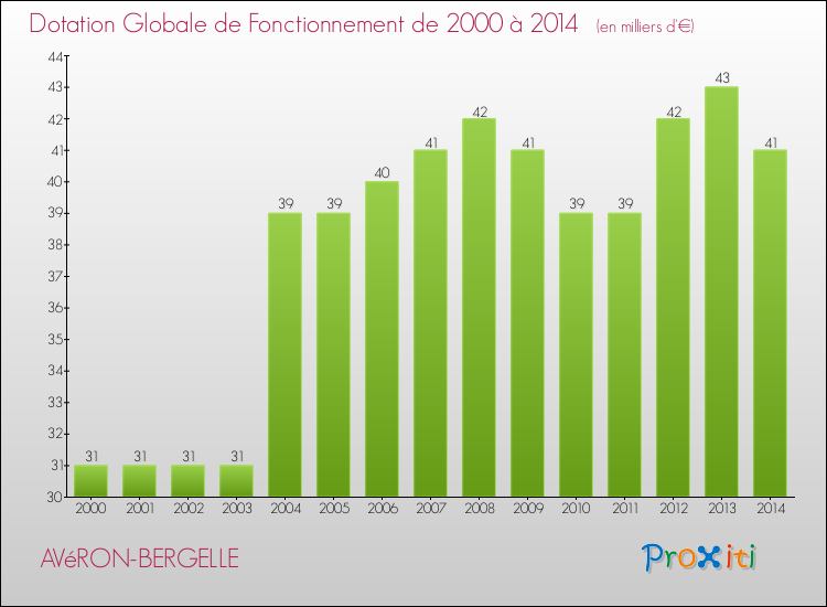 Evolution du montant de la Dotation Globale de Fonctionnement pour la commune de AVéRON-BERGELLE de 2000 à 2014 Evolution du montant de la Dotation Globale de Fonctionnement pour AVéRON-BERGELLE de 2000 à 2014
