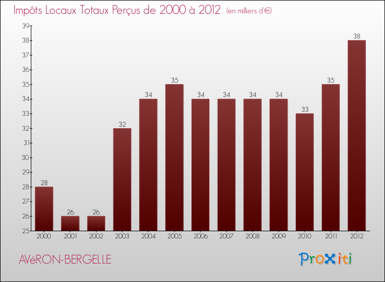 Evolution des Impôts Locaux pour la commune de AVéRON-BERGELLE de 2000 à 2012 Evolution des Impôts Locaux pour AVéRON-BERGELLE de 2000 à 2012