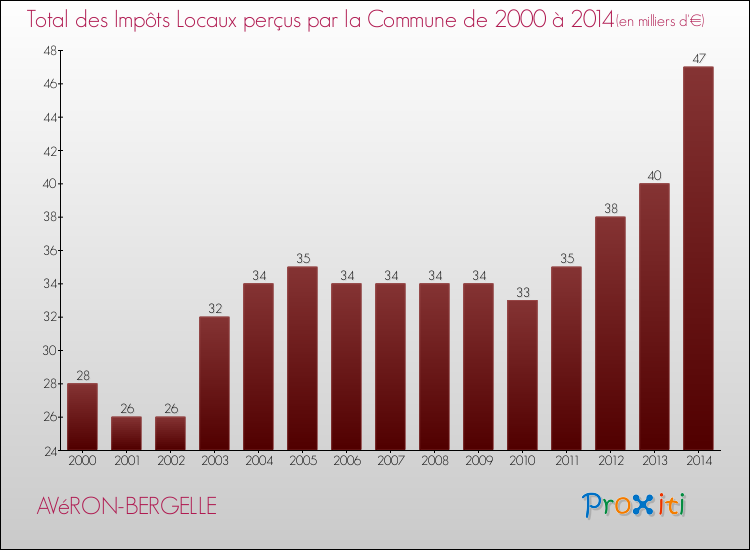 Evolution des Impôts Locaux pour la commune de AVéRON-BERGELLE de 2000 à 2014 Evolution des Impôts Locaux pour AVéRON-BERGELLE de 2000 à 2014