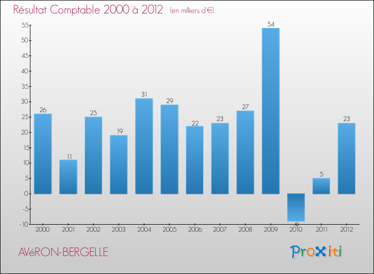 Evolution du résultat comptable pour la commune de AVéRON-BERGELLE de 2000 à 2012 Evolution du résultat comptable pour AVéRON-BERGELLE de 2000 à 2012