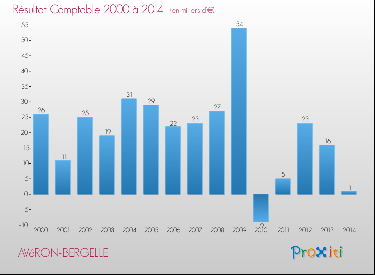 Evolution du résultat comptable pour la commune de AVéRON-BERGELLE de 2000 à 2014 Evolution du résultat comptable pour AVéRON-BERGELLE de 2000 à 2014