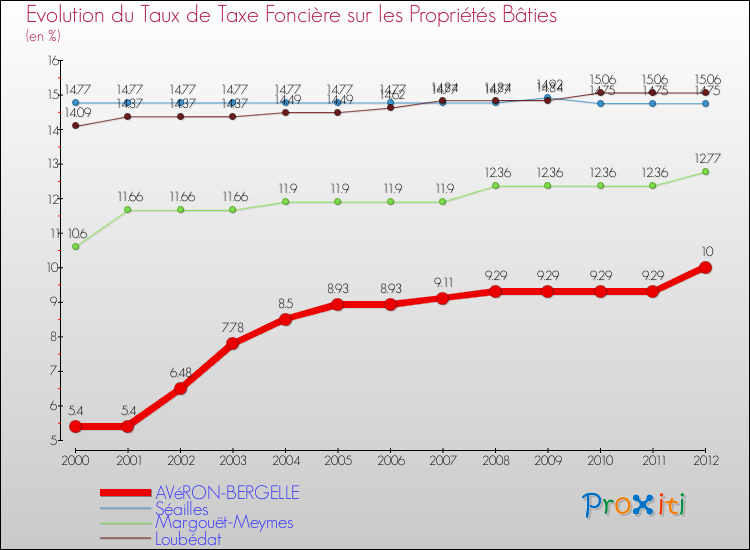 Evolution du taux de la taxe foncière sur le bati pour AVéRON-BERGELLE et les communes proches de 2000 à 2012 Comparaison des taux de taxe foncière sur le bati pour AVéRON-BERGELLE et les communes voisines de 2000 à 2012