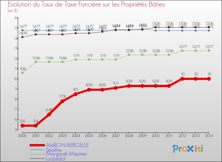 Evolution du taux de la taxe foncière sur le bati pour AVéRON-BERGELLE et les communes proches de 2000 à 2014 Comparaison des taux de taxe foncière sur le bati pour AVéRON-BERGELLE et les communes voisines de 2000 à 2014