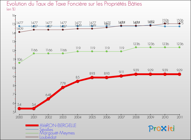 Evolution du taux de la taxe foncière sur le bati pour AVéRON-BERGELLE et les communes proches Comparaison des taux de taxe foncière sur le bati pour AVéRON-BERGELLE et les communes voisines