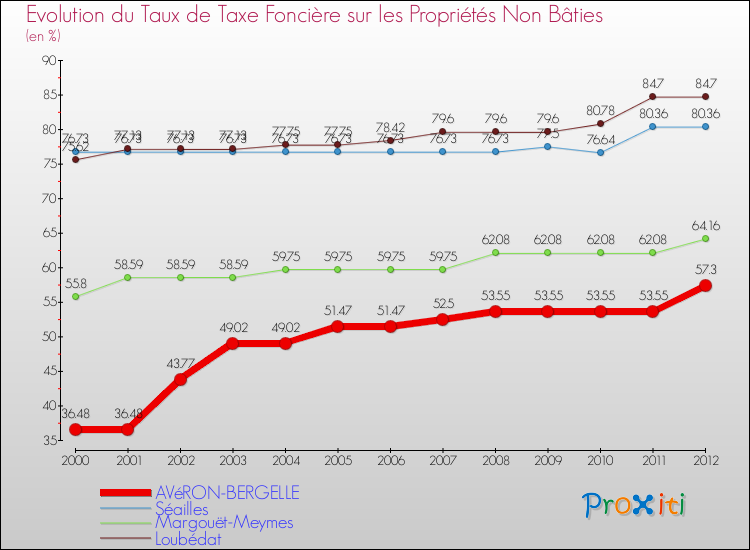 Evolution du taux de la taxe foncière sur les immeubles et terrains non batis pour AVéRON-BERGELLE et les communes proches de 2000 à 2012 Comparaison des taux de la taxe foncière sur les immeubles et terrains non batis pour AVéRON-BERGELLE et les communes voisines de 2000 à 2012