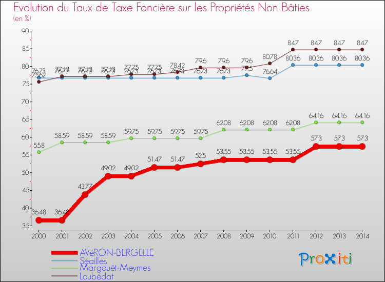 Evolution du taux de la taxe foncière sur les immeubles et terrains non batis pour AVéRON-BERGELLE et les communes proches de 2000 à 2014 Comparaison des taux de la taxe foncière sur les immeubles et terrains non batis pour AVéRON-BERGELLE et les communes voisines de 2000 à 2014