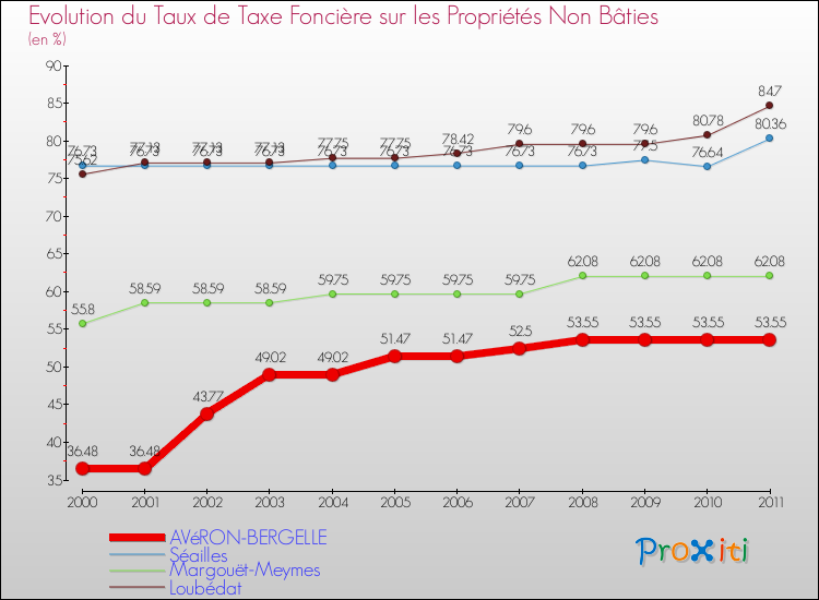 Evolution du taux de la taxe foncière sur les immeubles et terrains non batis pour AVéRON-BERGELLE et les communes proches Comparaison des taux de la taxe foncière sur les immeubles et terrains non batis pour AVéRON-BERGELLE et les communes voisines