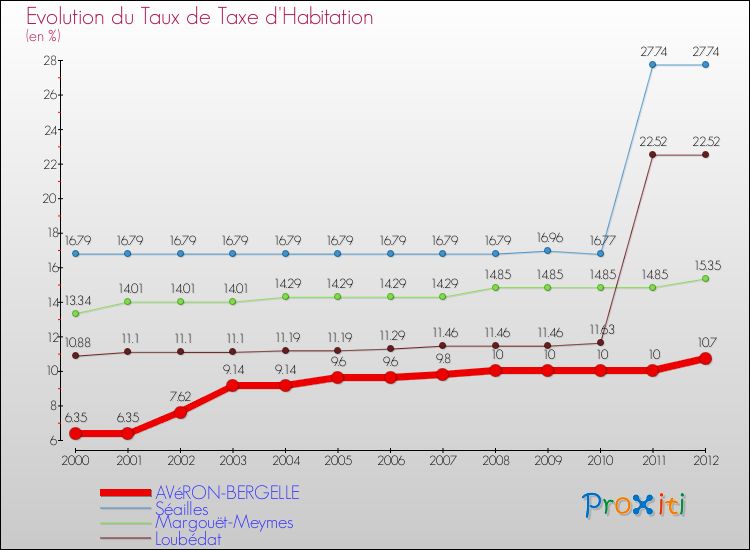 Evolution du taux de la taxe d'habitation pour AVéRON-BERGELLE et les communes proches Comparaison des taux de la taxe d'habitation pour AVéRON-BERGELLE et les communes voisines