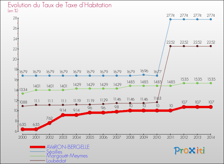 Evolution du taux de la taxe d'habitation pour AVéRON-BERGELLE et les communes proches de 2000 à 2014 Comparaison des taux de la taxe d'habitation pour AVéRON-BERGELLE et les communes voisines de 2000 à 2014