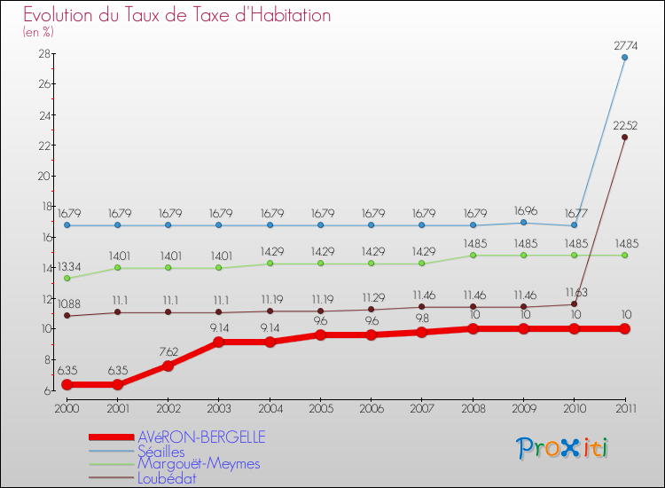 Evolution du taux de la taxe d'habitation pour AVéRON-BERGELLE et les communes proches Comparaison des taux de la taxe d'habitation pour AVéRON-BERGELLE et les communes voisines