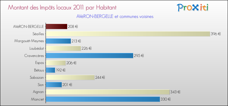 Montant des impôts locaux par Habitant pour AVéRON-BERGELLE et les communes proches Comparaison des impôts locaux par habitant pour AVéRON-BERGELLE et les communes voisines