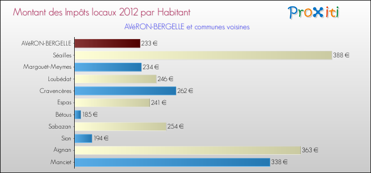 Montant des impôts locaux par Habitant pour AVéRON-BERGELLE et les communes proches Comparaison des impôts locaux par habitant pour AVéRON-BERGELLE et les communes voisines