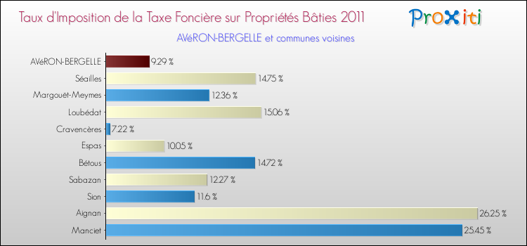 Taux d'imposition de la taxe foncière sur le bati 2011 pour AVéRON-BERGELLE et les communes proches Comparaison des taux d'imposition de la taxe foncière sur le bati 2011 pour AVéRON-BERGELLE et les communes voisines