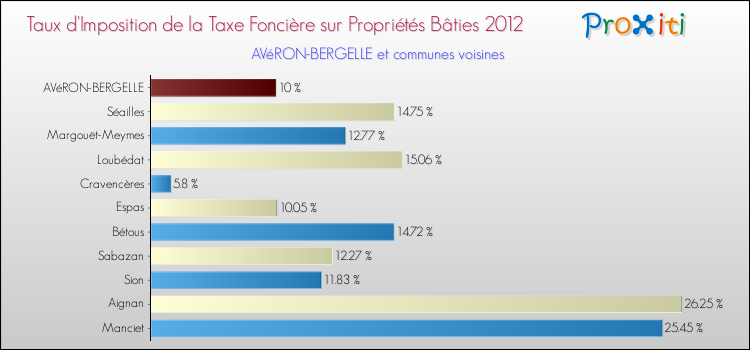Taux d'imposition de la taxe foncière sur le bati 2012 pour AVéRON-BERGELLE et les communes proches Comparaison des taux d'imposition de la taxe foncière sur le bati 2012 pour AVéRON-BERGELLE et les communes voisines