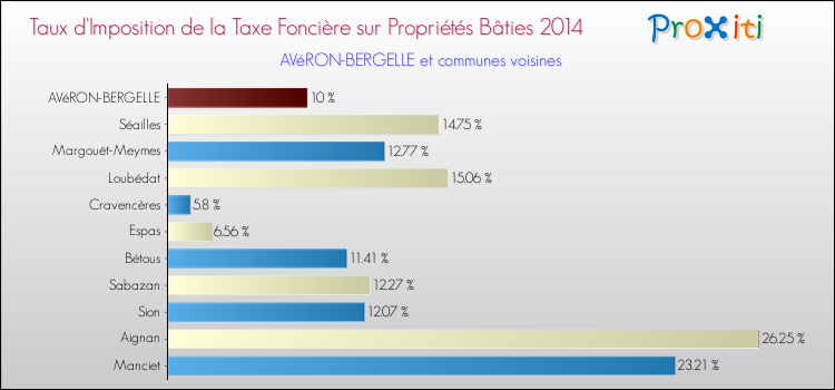 Taux d'imposition de la taxe foncière sur le bati 2014 pour AVéRON-BERGELLE et les communes proches Comparaison des taux d'imposition de la taxe foncière sur le bati 2014 pour AVéRON-BERGELLE et les communes voisines