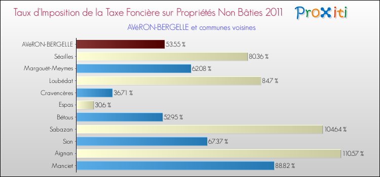 Taux d'imposition de la taxe foncière sur les immeubles et terrains non batis 2011 pour AVéRON-BERGELLE et les communes proches Comparaison des taux d'imposition de la taxe foncière sur les immeubles et terrains non batis 2011 pour AVéRON-BERGELLE et les communes voisines