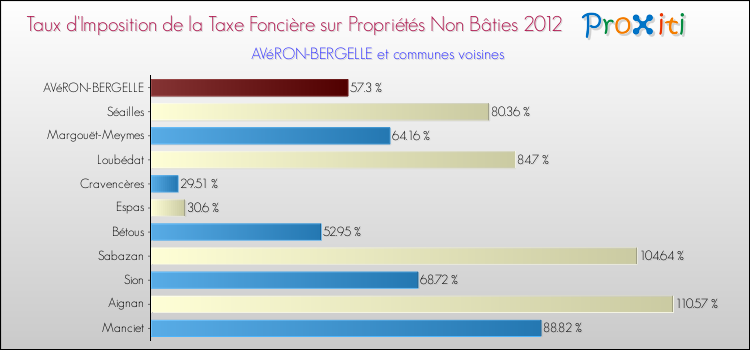 Taux d'imposition de la taxe foncière sur les immeubles et terrains non batis 2012 pour AVéRON-BERGELLE et les communes proches Comparaison des taux d'imposition de la taxe foncière sur les immeubles et terrains non batis 2012 pour AVéRON-BERGELLE et les communes voisines