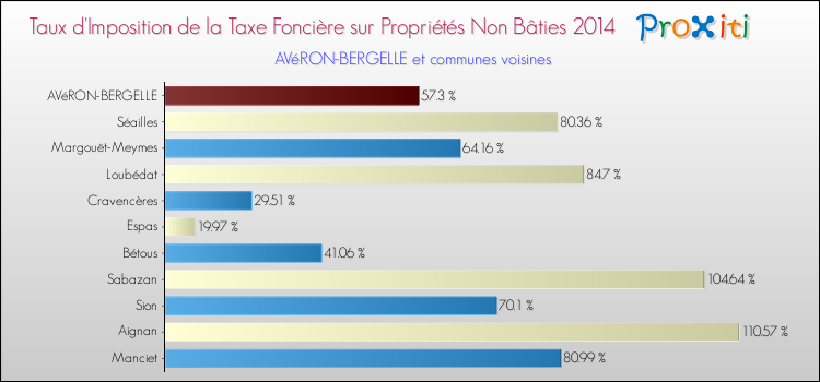 Taux d'imposition de la taxe foncière sur les immeubles et terrains non batis 2014 pour AVéRON-BERGELLE et les communes proches Comparaison des taux d'imposition de la taxe foncière sur les immeubles et terrains non batis 2014 pour AVéRON-BERGELLE et les communes voisines