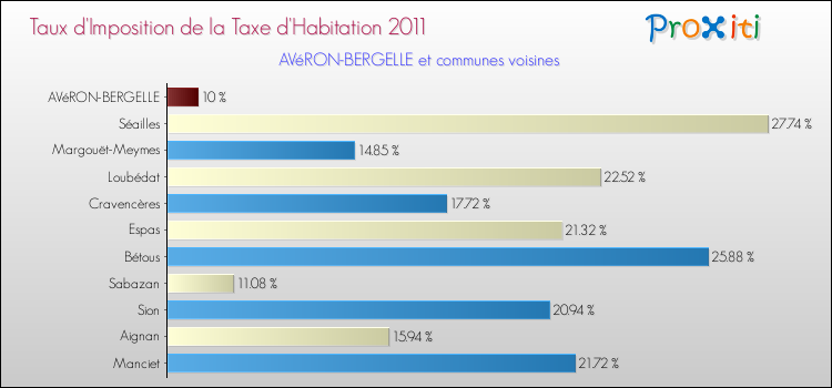 Taux d'imposition de la taxe d'habitation 2011 pour AVéRON-BERGELLE et les communes proches Comparaison des taux d'imposition de la taxe d'habitation 2011 pour AVéRON-BERGELLE et les communes voisines