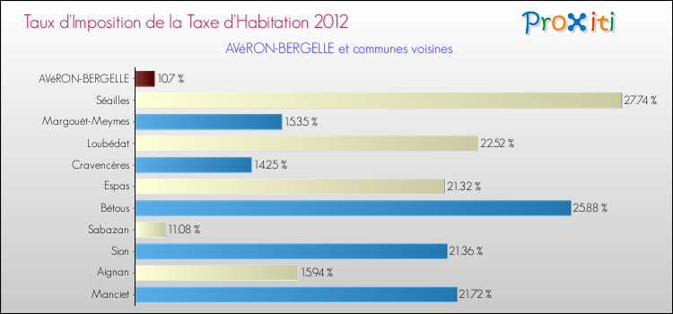 Taux d'imposition de la taxe d'habitation 2012 pour AVéRON-BERGELLE et les communes proches Comparaison des taux d'imposition de la taxe d'habitation 2012 pour AVéRON-BERGELLE et les communes voisines