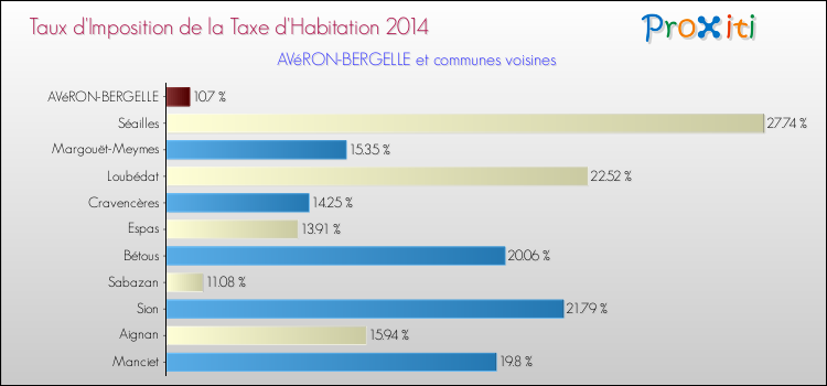 Taux d'imposition de la taxe d'habitation 2014 pour AVéRON-BERGELLE et les communes proches Comparaison des taux d'imposition de la taxe d'habitation 2014 pour AVéRON-BERGELLE et les communes voisines